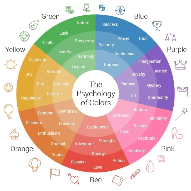 Colour wheel of Psychology